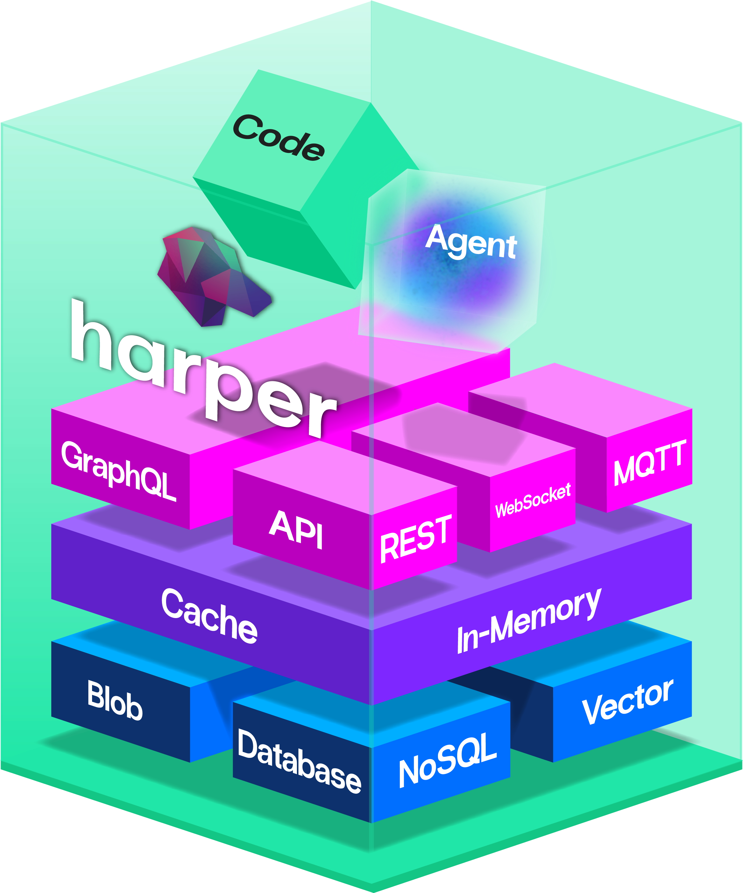 Harper as a collapsed stack: one process holding the API layer (GraphQL, REST, WebSocket, MQTT), an in-memory cache, and a NoSQL, vector, and blob database.